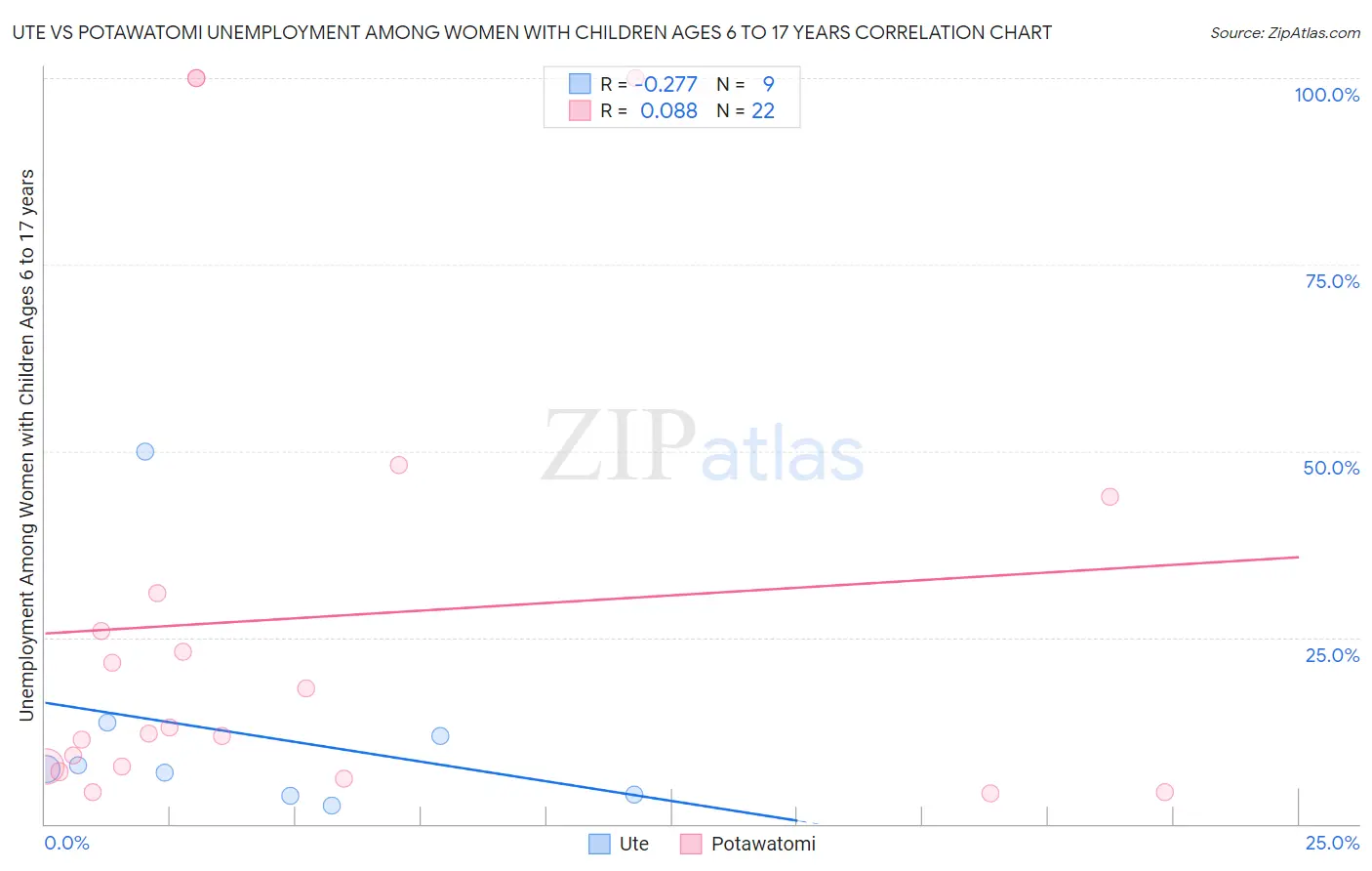 Ute vs Potawatomi Unemployment Among Women with Children Ages 6 to 17 years