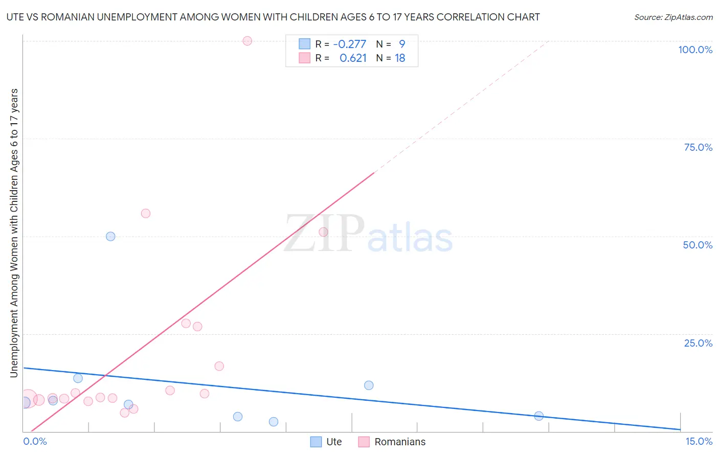 Ute vs Romanian Unemployment Among Women with Children Ages 6 to 17 years