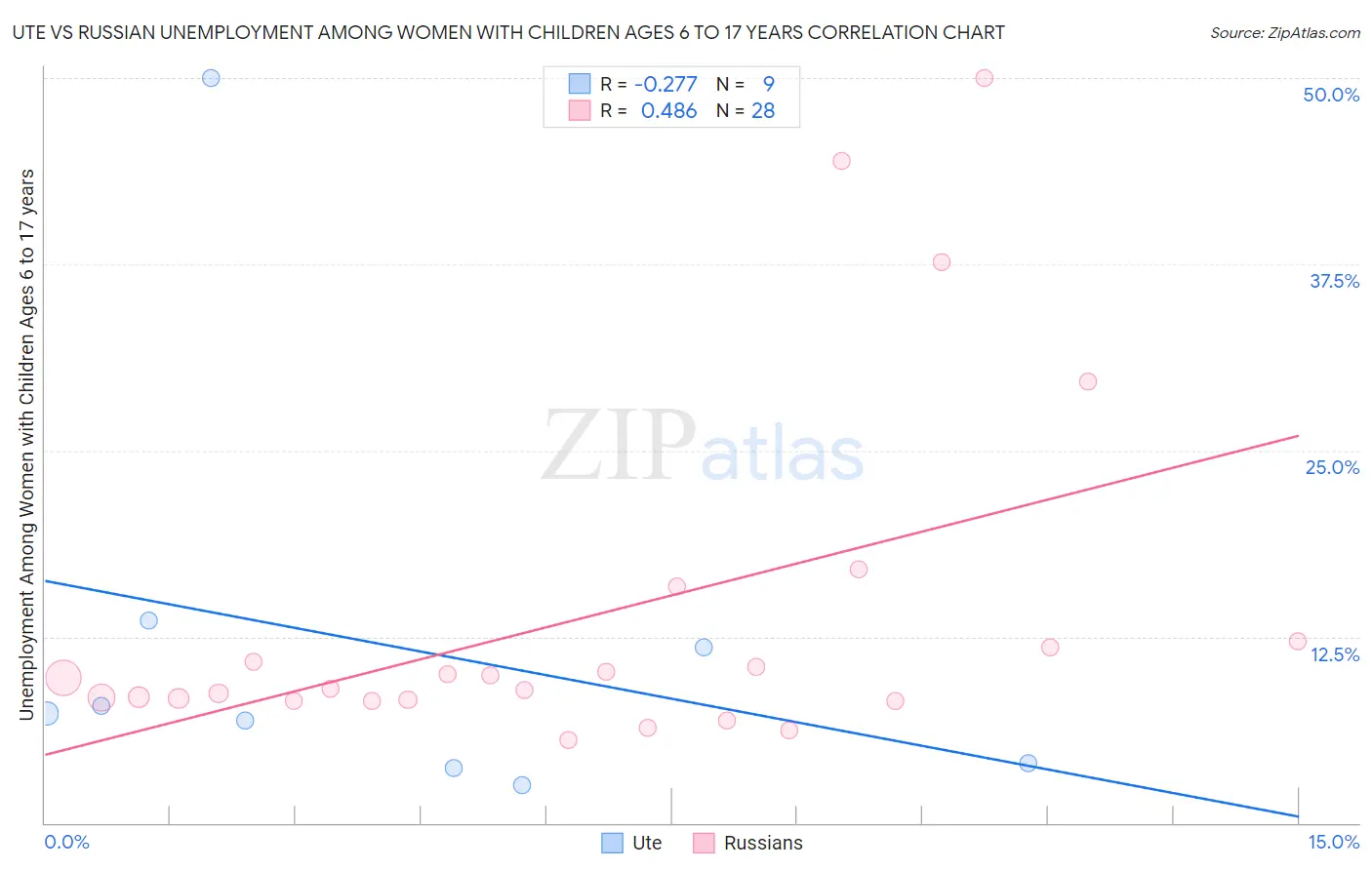 Ute vs Russian Unemployment Among Women with Children Ages 6 to 17 years