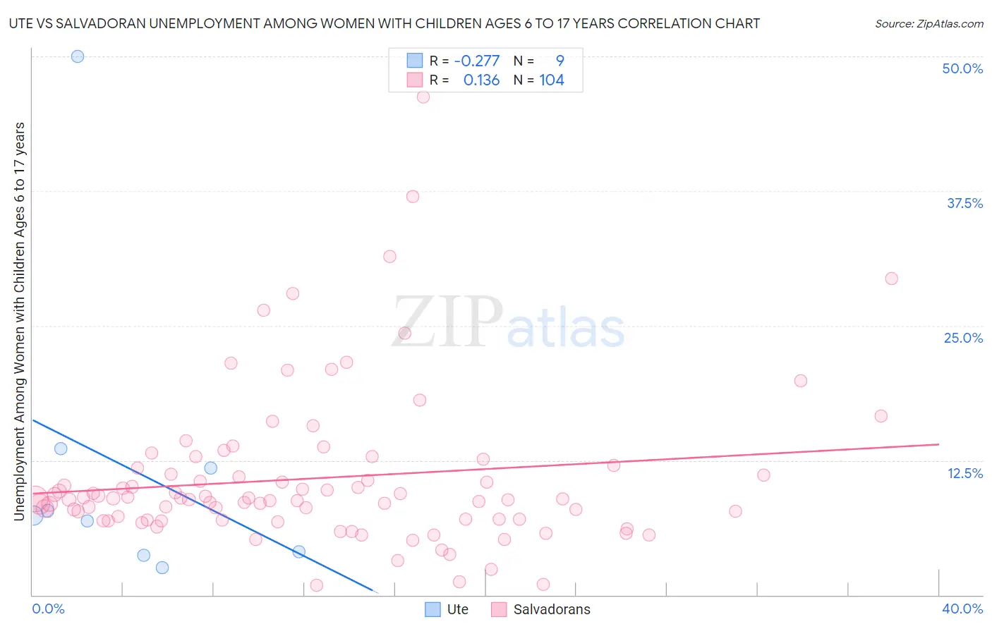 Ute vs Salvadoran Unemployment Among Women with Children Ages 6 to 17 years