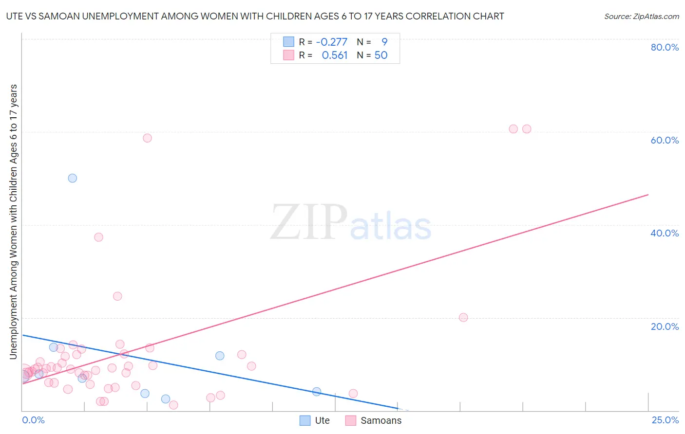 Ute vs Samoan Unemployment Among Women with Children Ages 6 to 17 years