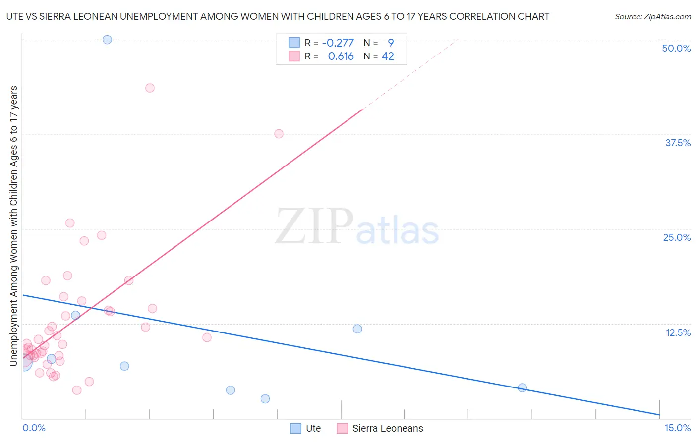 Ute vs Sierra Leonean Unemployment Among Women with Children Ages 6 to 17 years
