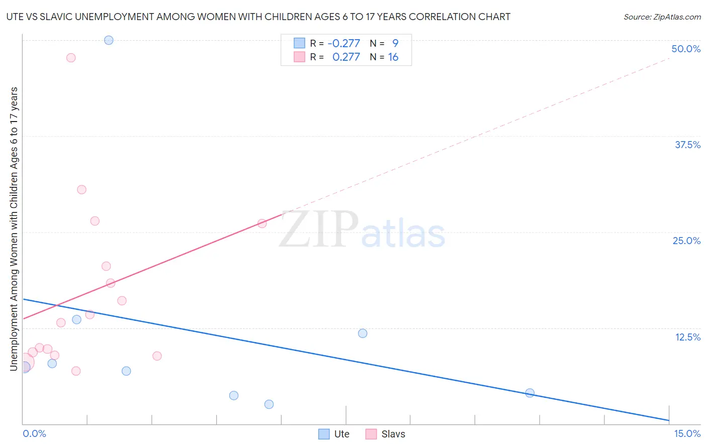 Ute vs Slavic Unemployment Among Women with Children Ages 6 to 17 years