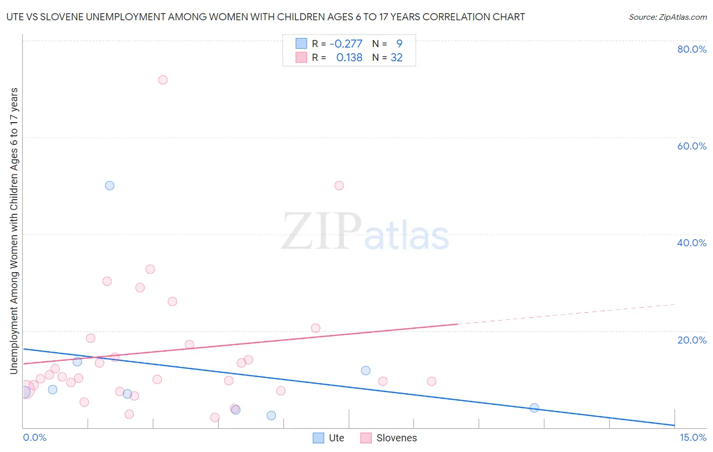 Ute vs Slovene Unemployment Among Women with Children Ages 6 to 17 years