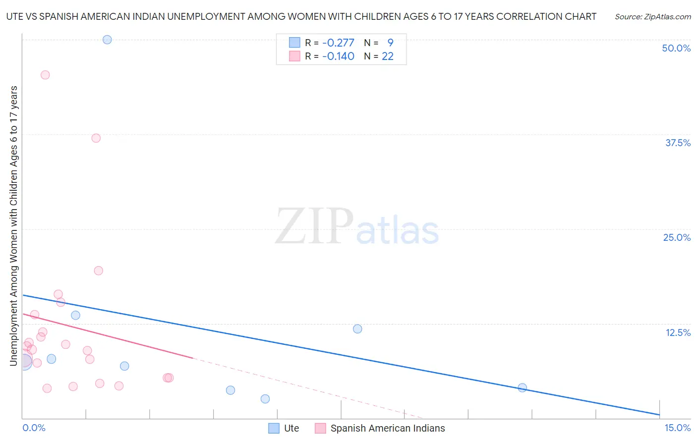 Ute vs Spanish American Indian Unemployment Among Women with Children Ages 6 to 17 years