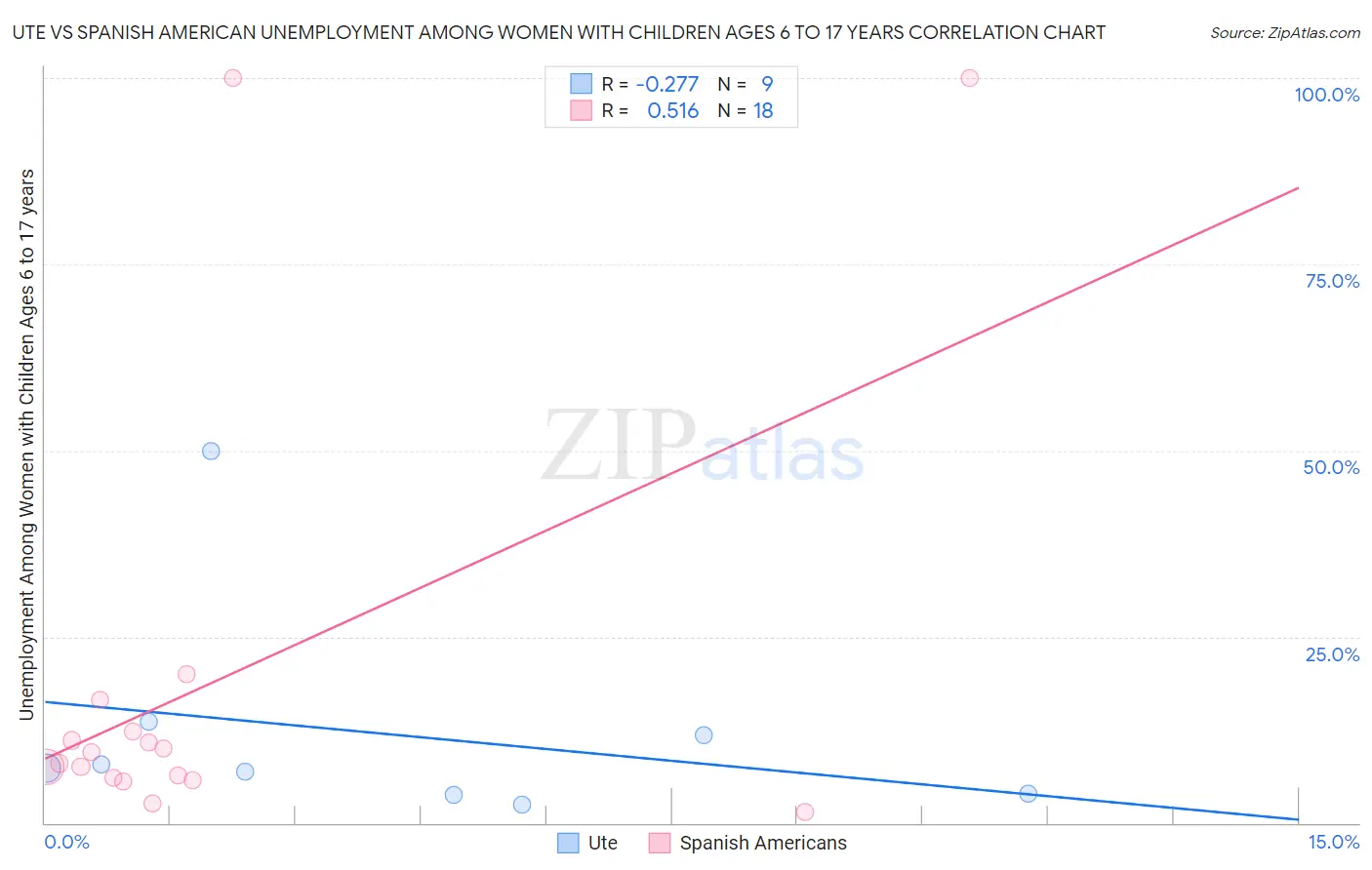 Ute vs Spanish American Unemployment Among Women with Children Ages 6 to 17 years