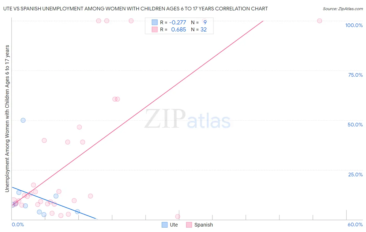 Ute vs Spanish Unemployment Among Women with Children Ages 6 to 17 years