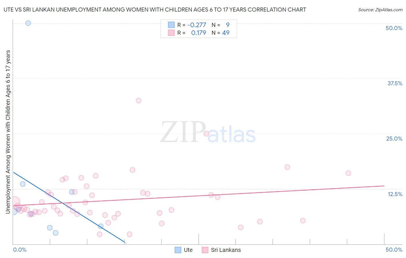 Ute vs Sri Lankan Unemployment Among Women with Children Ages 6 to 17 years