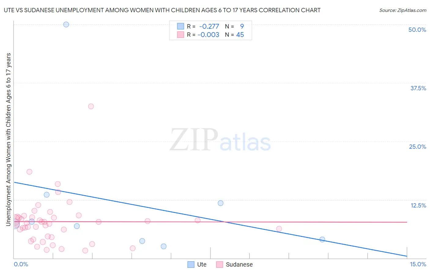 Ute vs Sudanese Unemployment Among Women with Children Ages 6 to 17 years