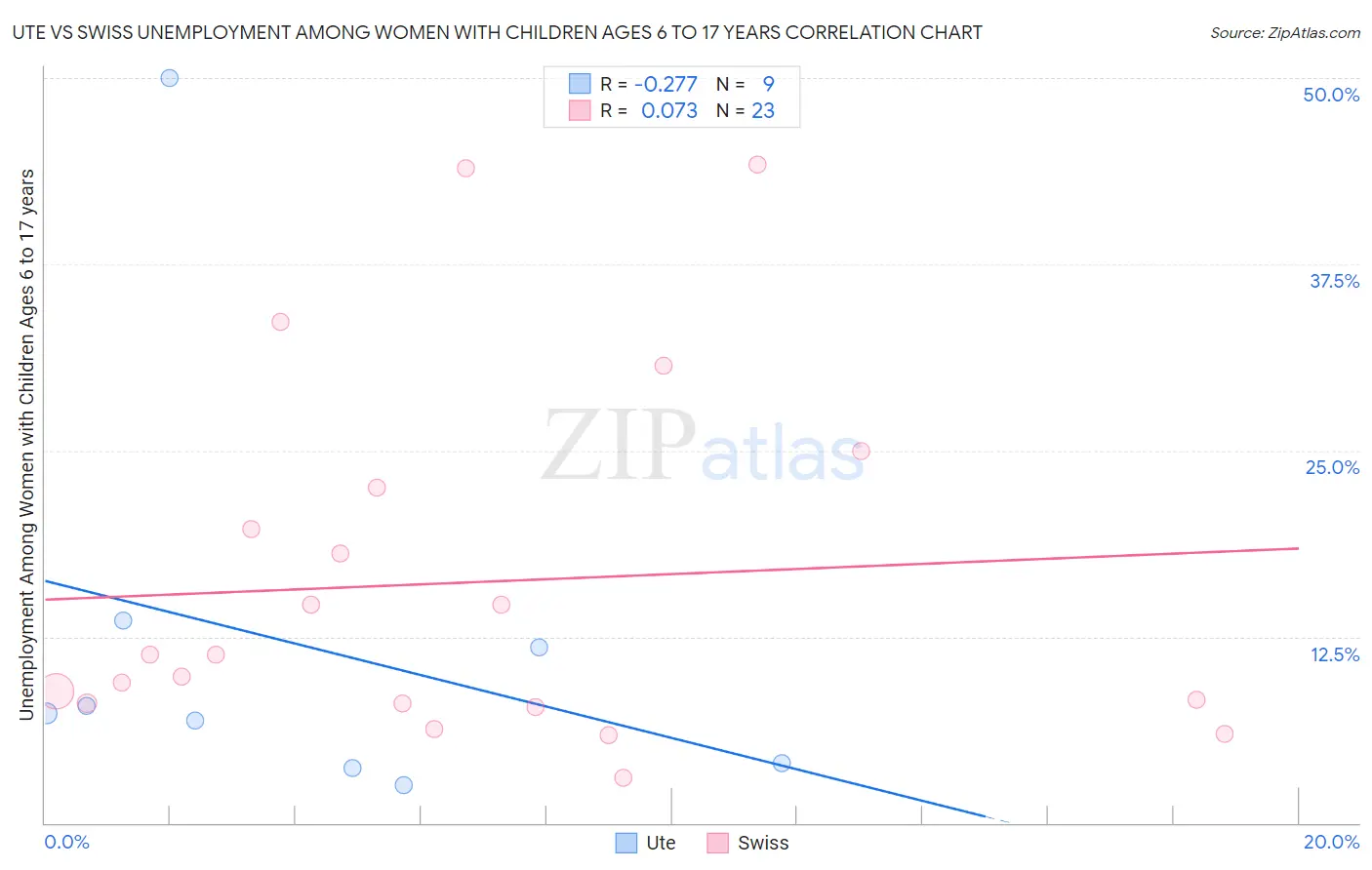 Ute vs Swiss Unemployment Among Women with Children Ages 6 to 17 years