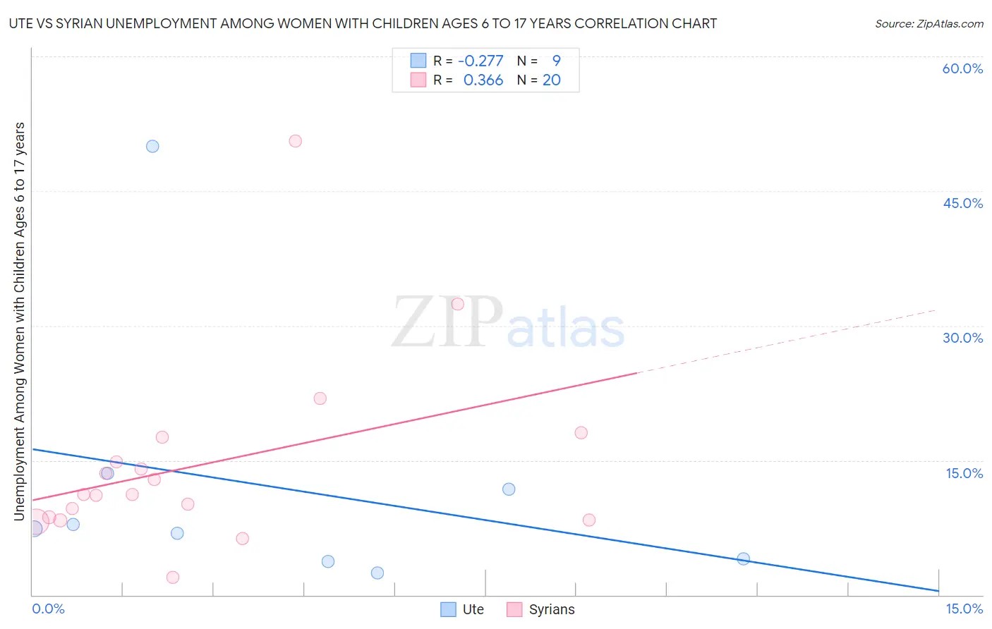 Ute vs Syrian Unemployment Among Women with Children Ages 6 to 17 years