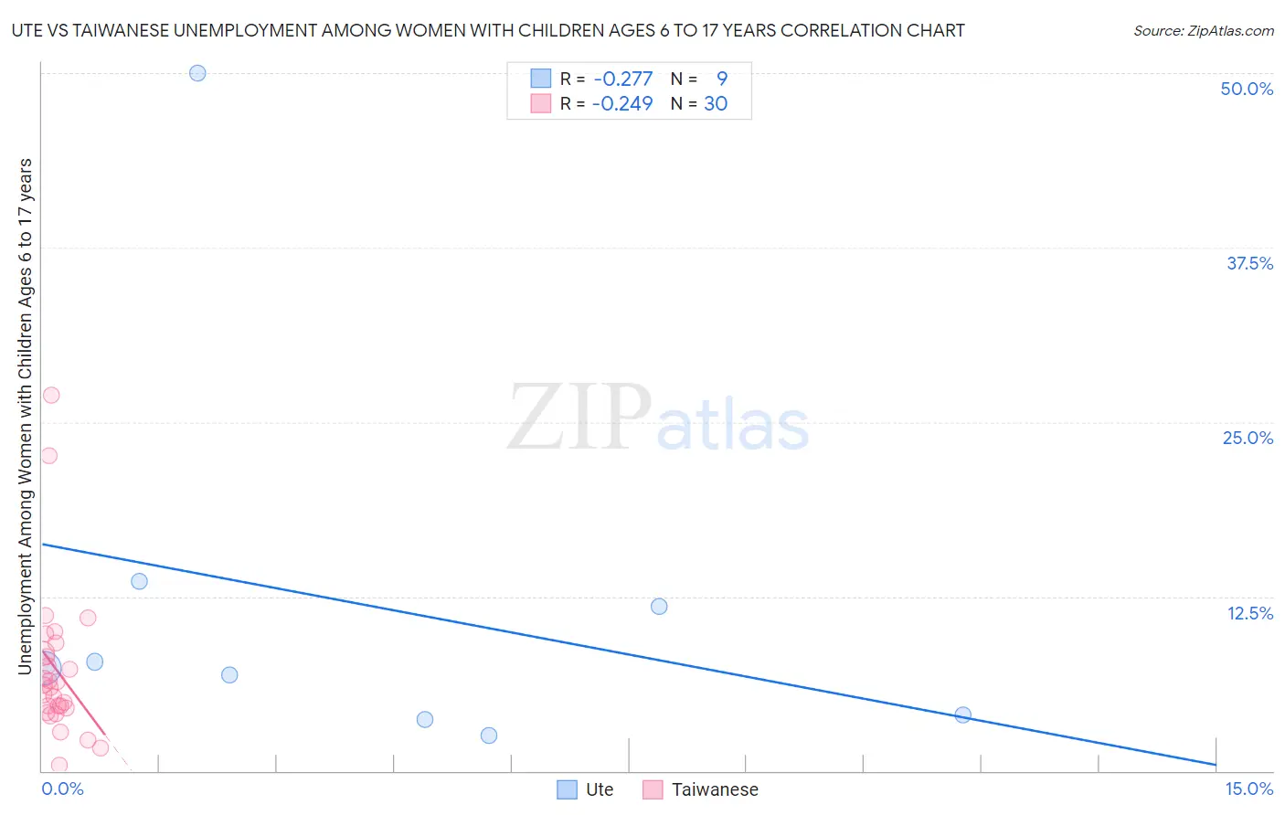 Ute vs Taiwanese Unemployment Among Women with Children Ages 6 to 17 years