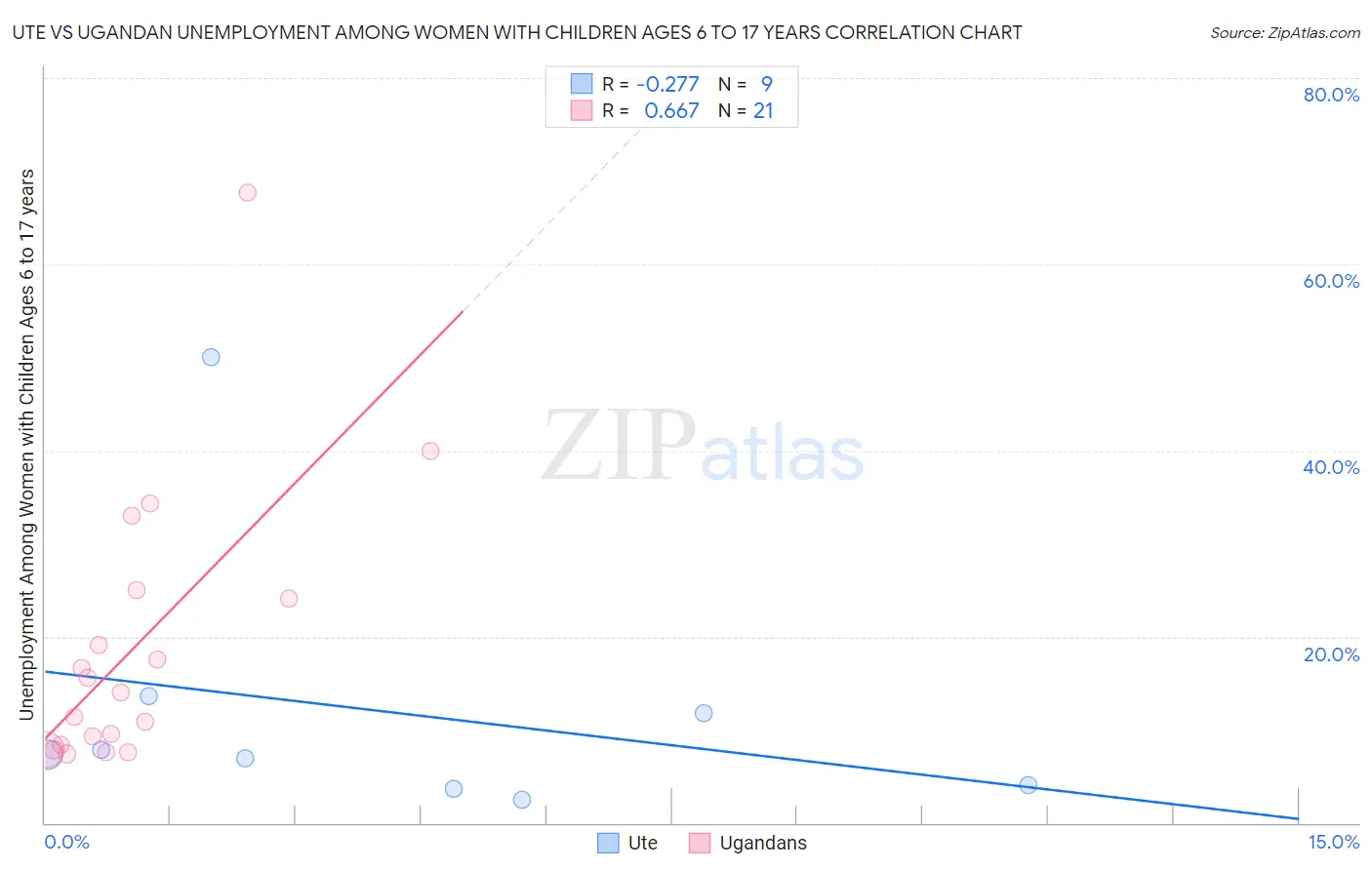 Ute vs Ugandan Unemployment Among Women with Children Ages 6 to 17 years