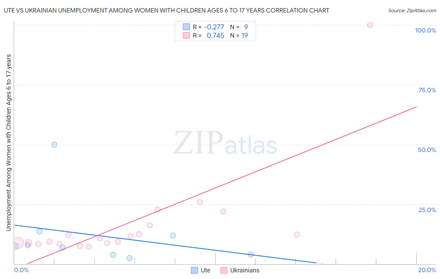 Ute vs Ukrainian Unemployment Among Women with Children Ages 6 to 17 years