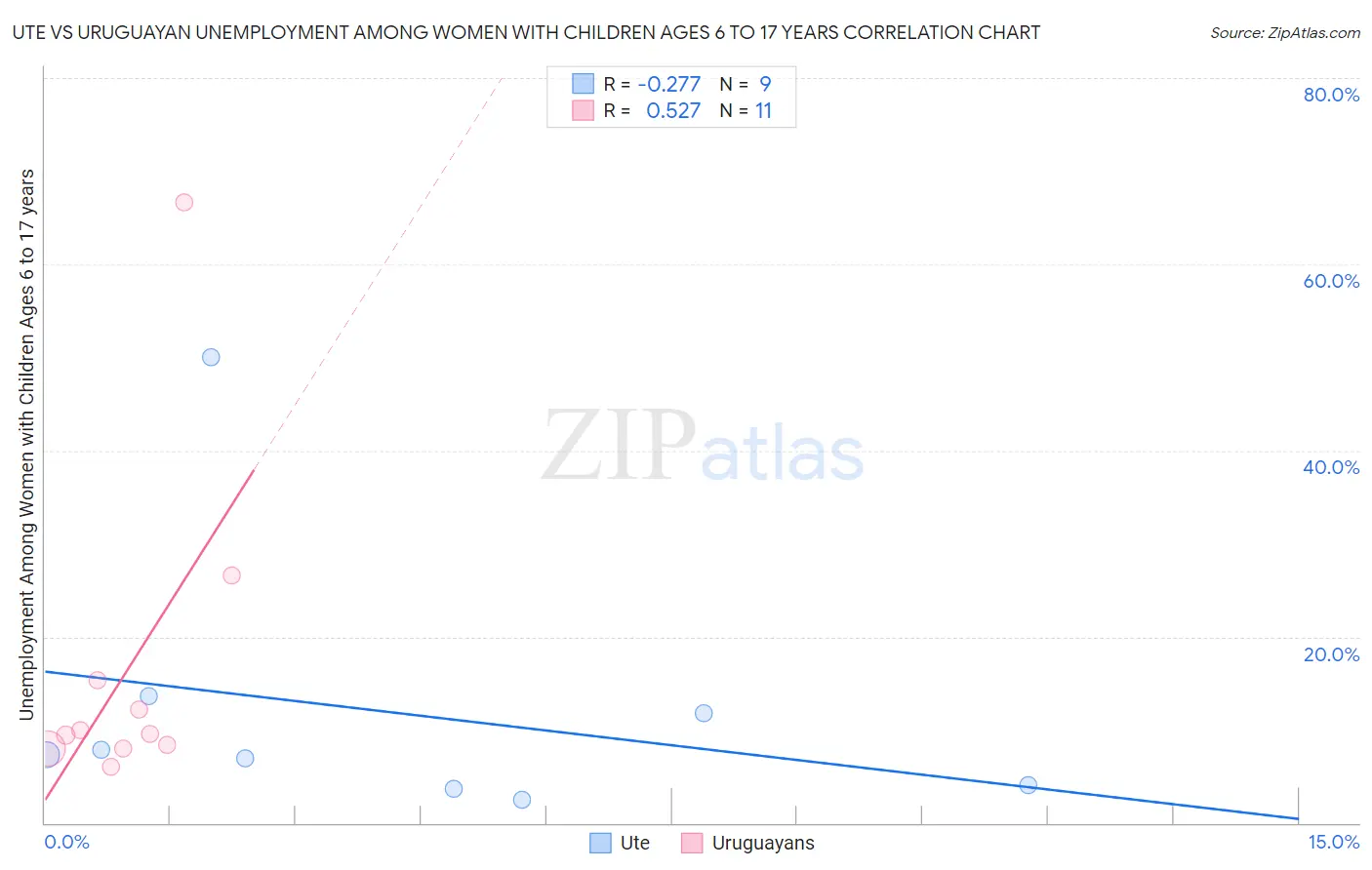 Ute vs Uruguayan Unemployment Among Women with Children Ages 6 to 17 years