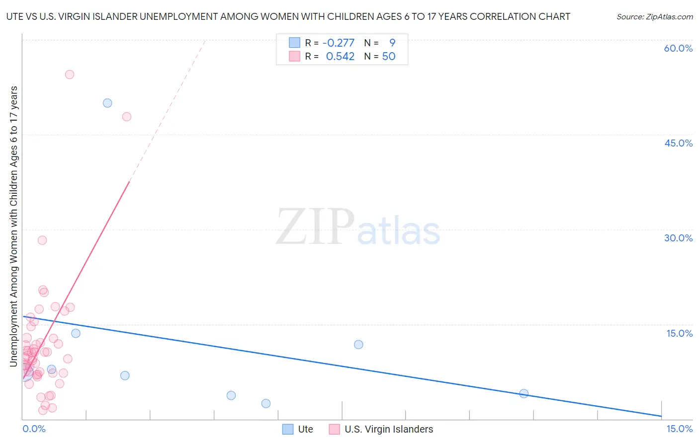 Ute vs U.S. Virgin Islander Unemployment Among Women with Children Ages 6 to 17 years