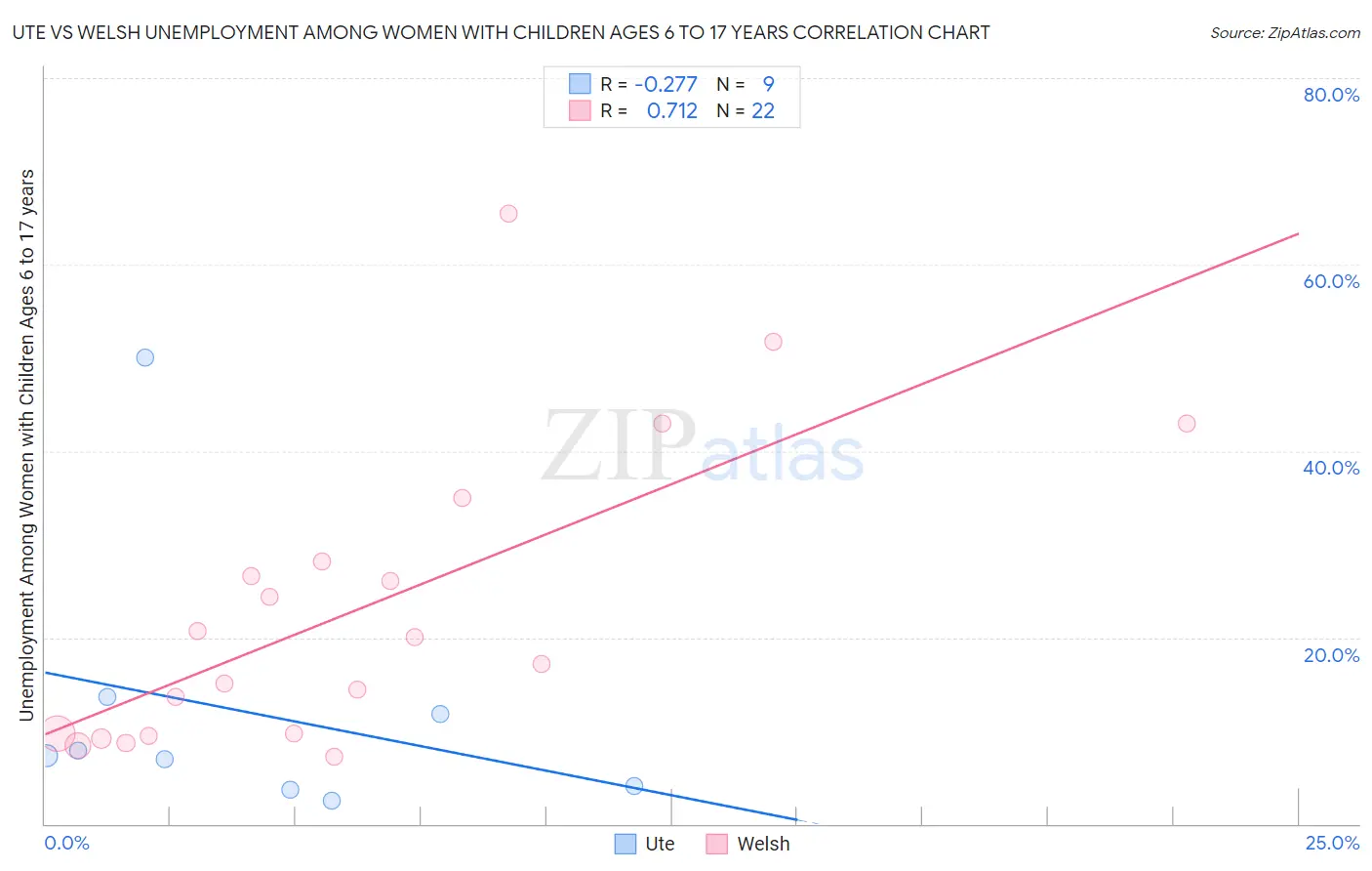 Ute vs Welsh Unemployment Among Women with Children Ages 6 to 17 years