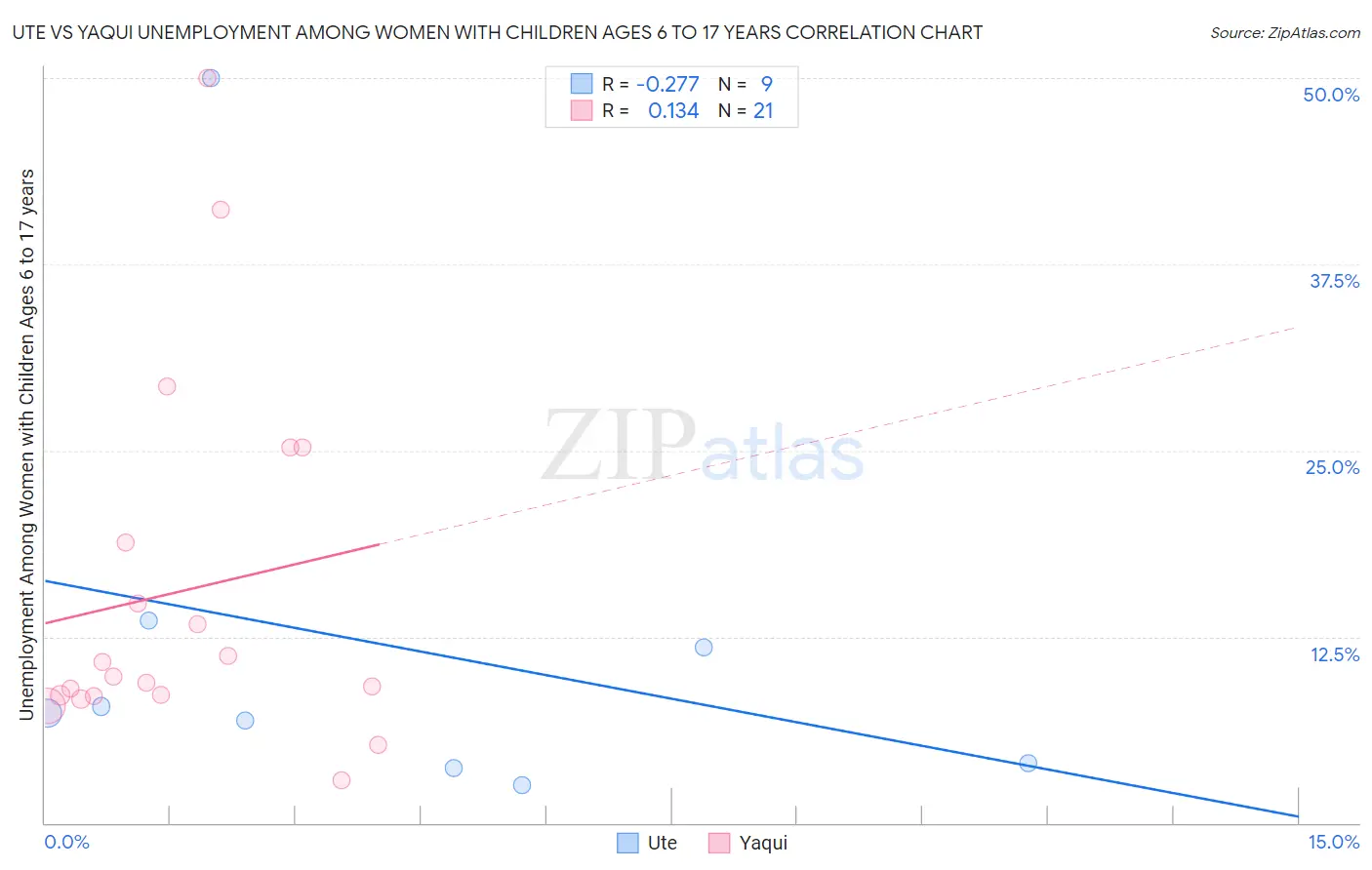 Ute vs Yaqui Unemployment Among Women with Children Ages 6 to 17 years