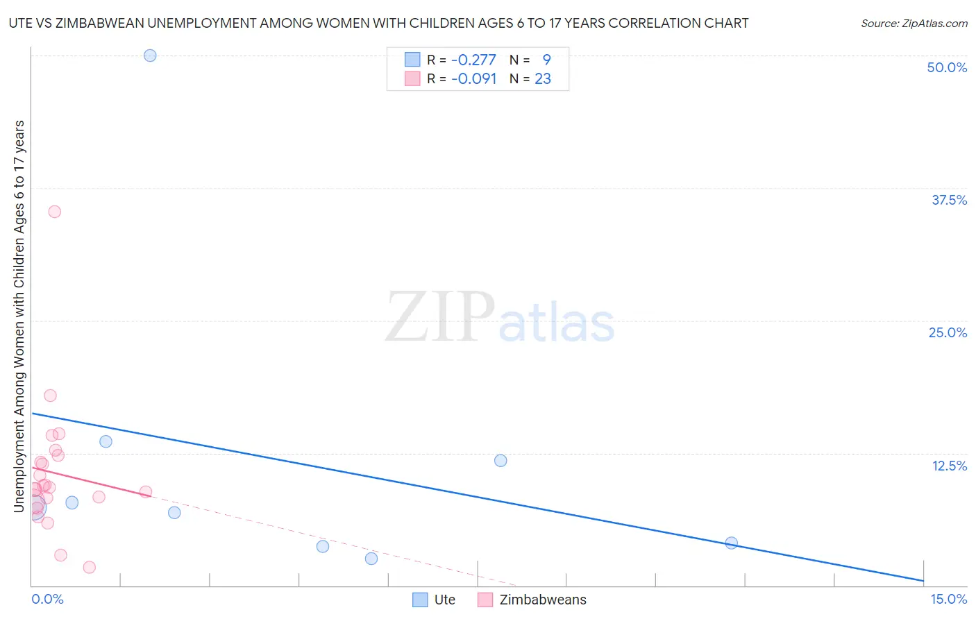Ute vs Zimbabwean Unemployment Among Women with Children Ages 6 to 17 years