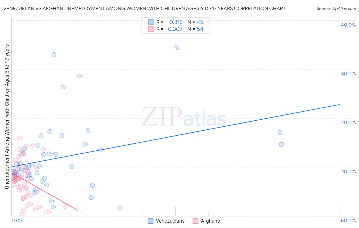 Venezuelan vs Afghan Unemployment Among Women with Children Ages 6 to 17 years