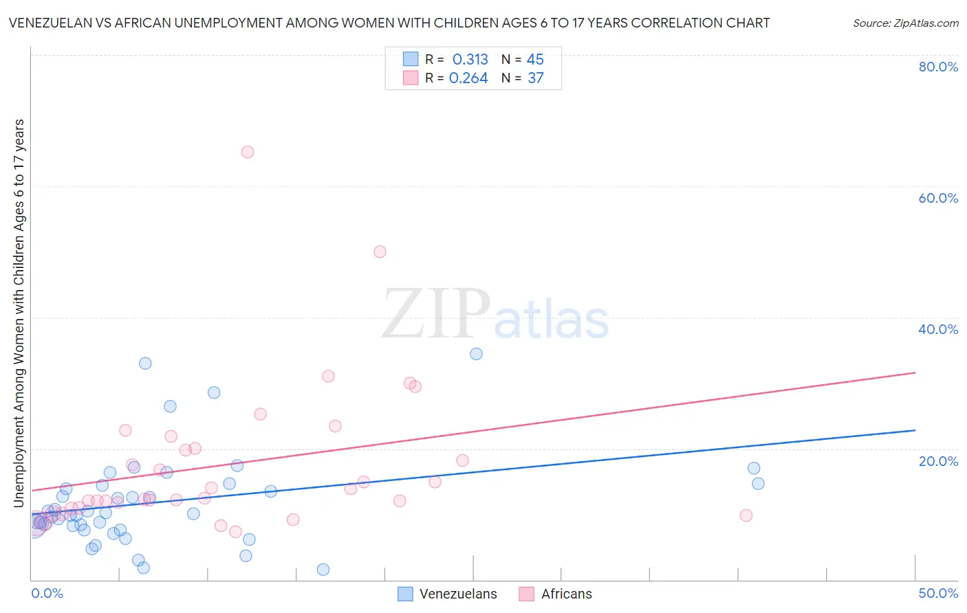 Venezuelan vs African Unemployment Among Women with Children Ages 6 to 17 years