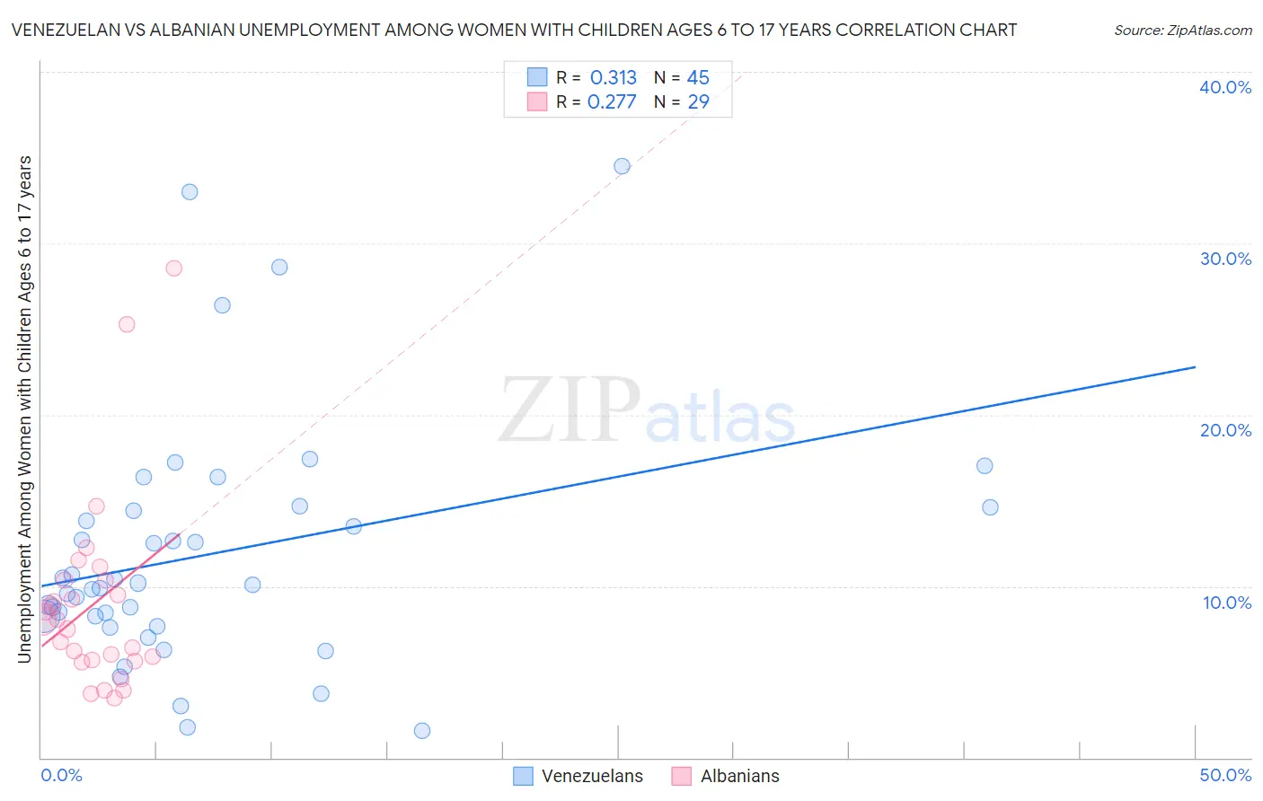 Venezuelan vs Albanian Unemployment Among Women with Children Ages 6 to 17 years