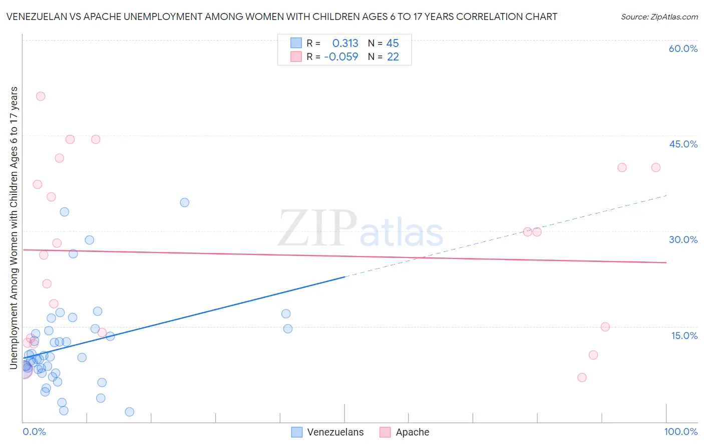 Venezuelan vs Apache Unemployment Among Women with Children Ages 6 to 17 years
