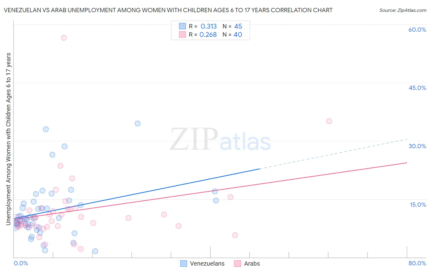 Venezuelan vs Arab Unemployment Among Women with Children Ages 6 to 17 years