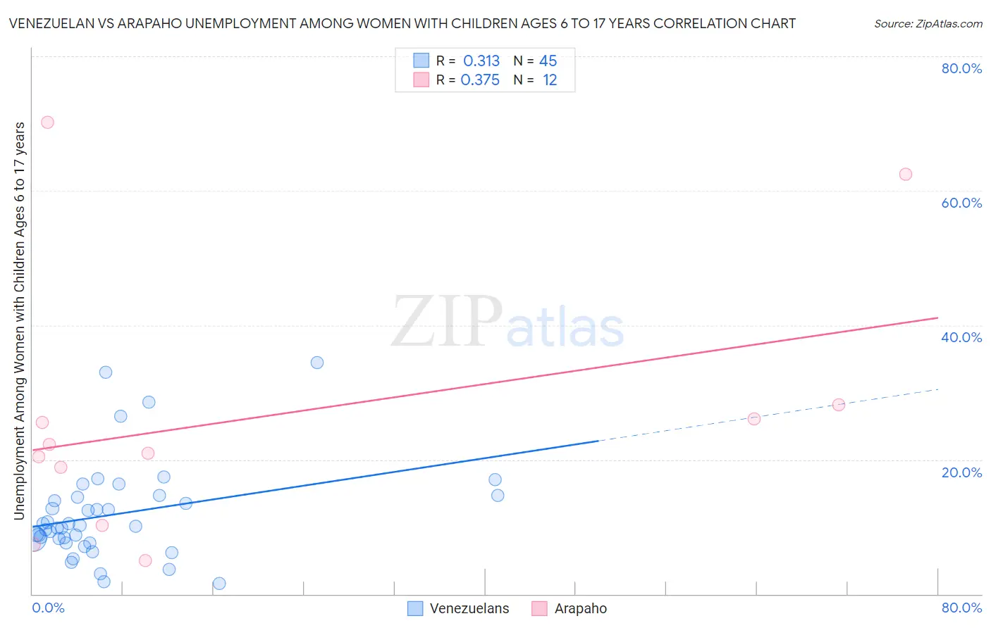 Venezuelan vs Arapaho Unemployment Among Women with Children Ages 6 to 17 years