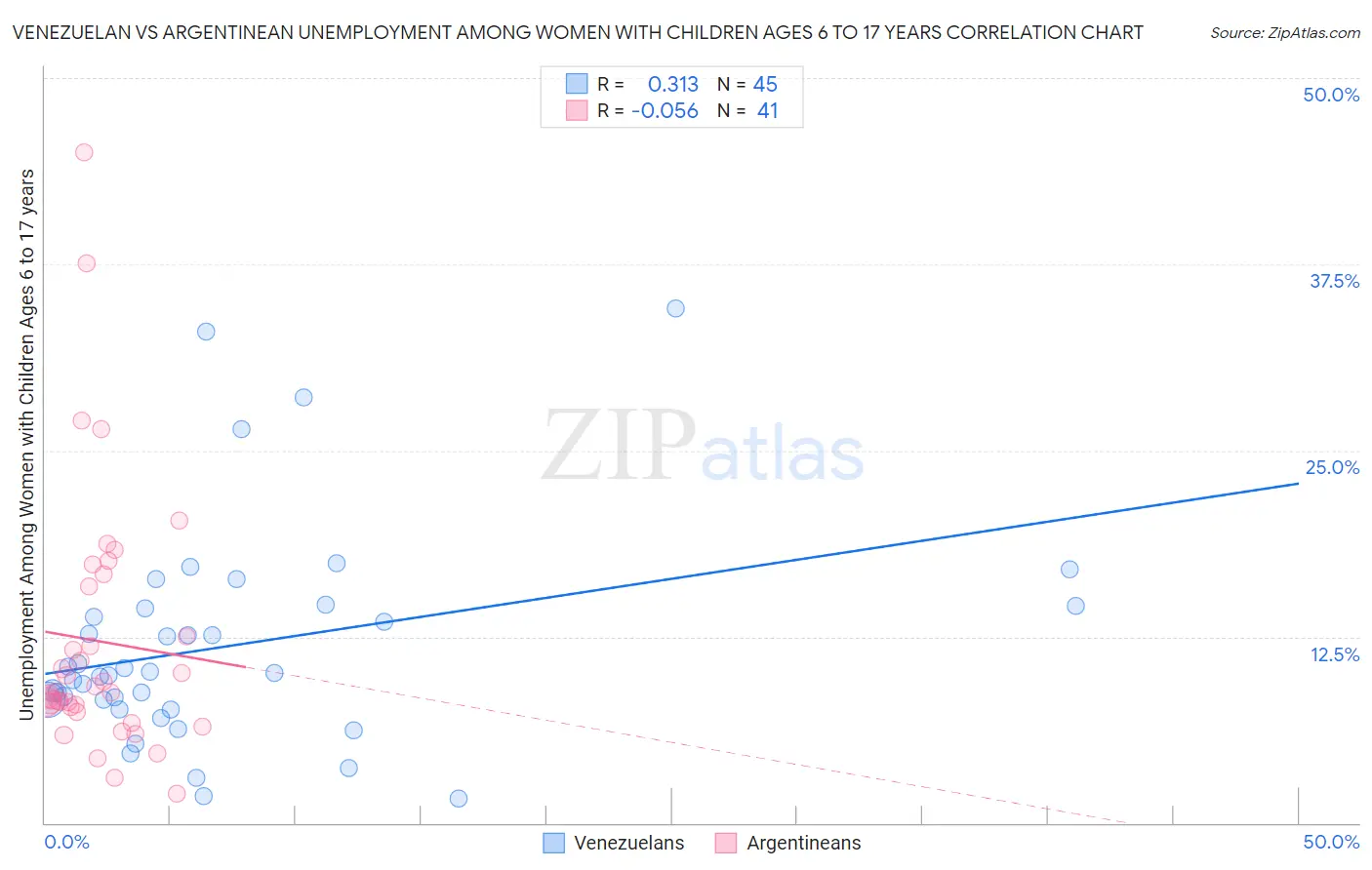 Venezuelan vs Argentinean Unemployment Among Women with Children Ages 6 to 17 years
