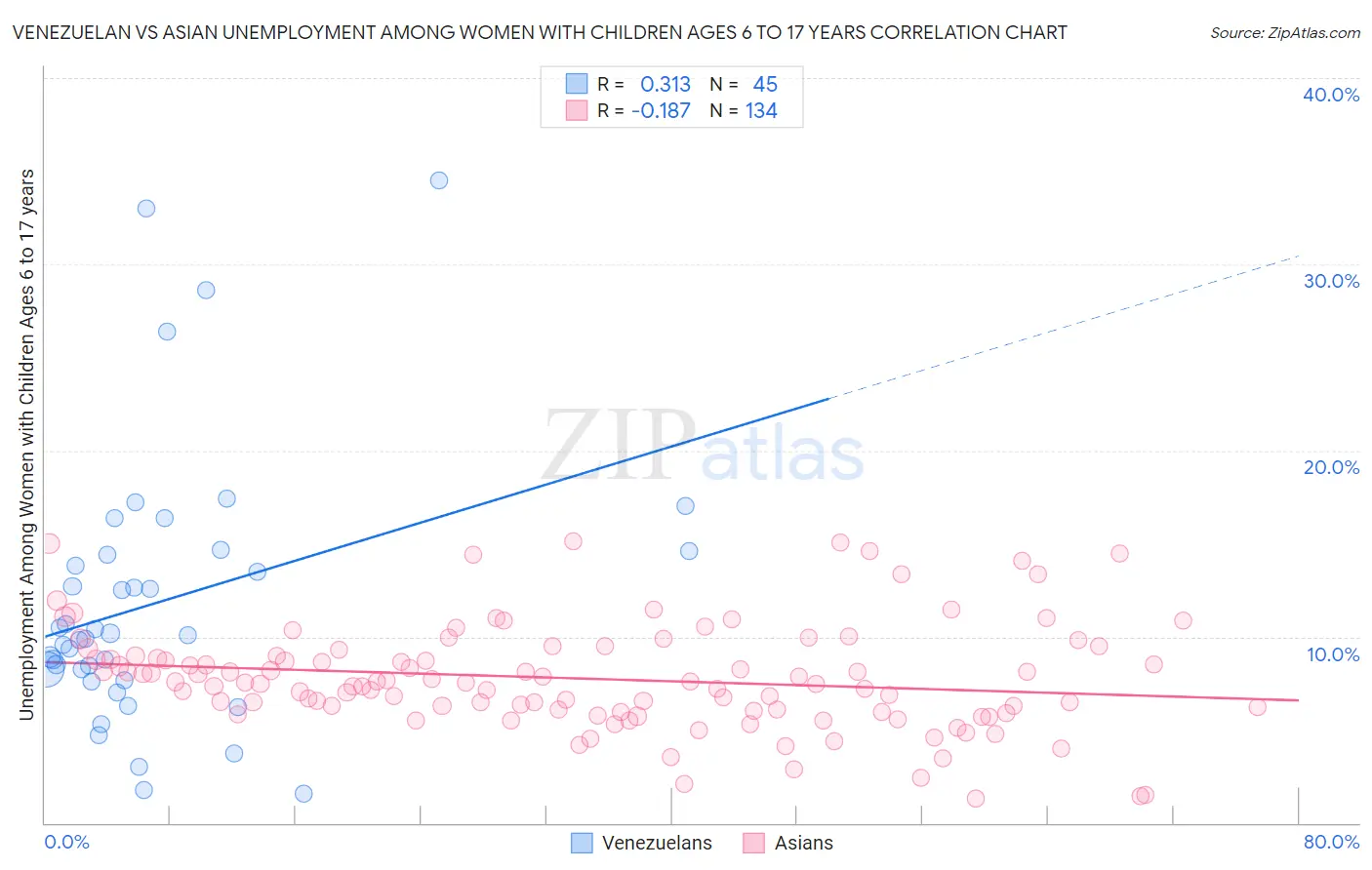 Venezuelan vs Asian Unemployment Among Women with Children Ages 6 to 17 years
