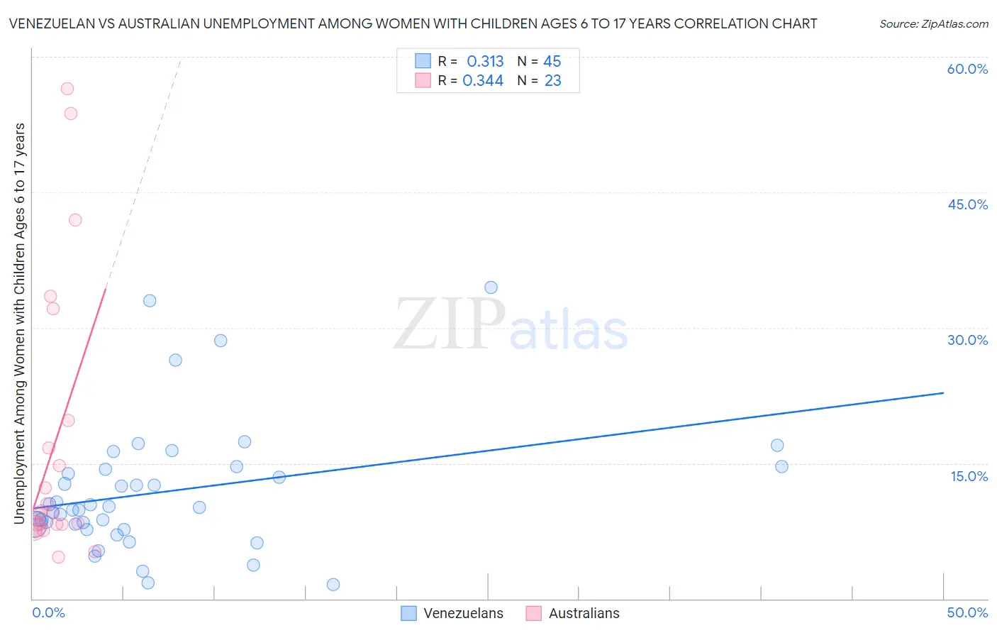Venezuelan vs Australian Unemployment Among Women with Children Ages 6 to 17 years