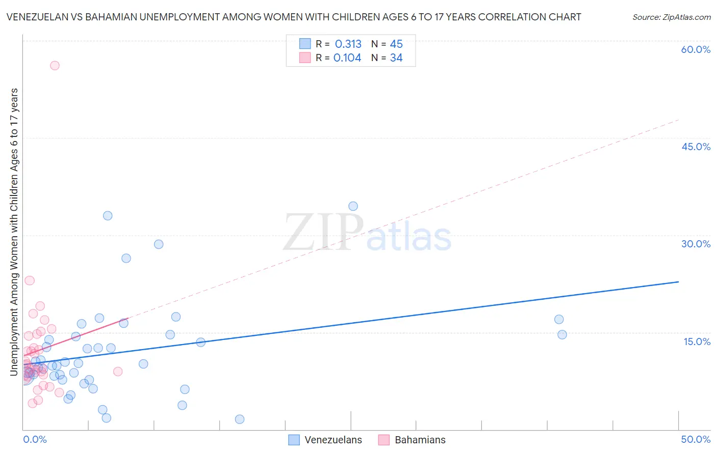 Venezuelan vs Bahamian Unemployment Among Women with Children Ages 6 to 17 years