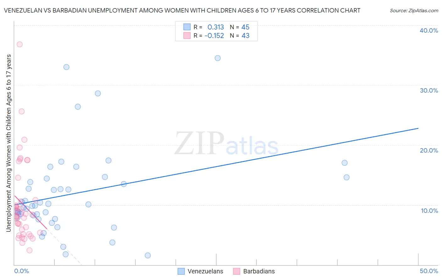 Venezuelan vs Barbadian Unemployment Among Women with Children Ages 6 to 17 years