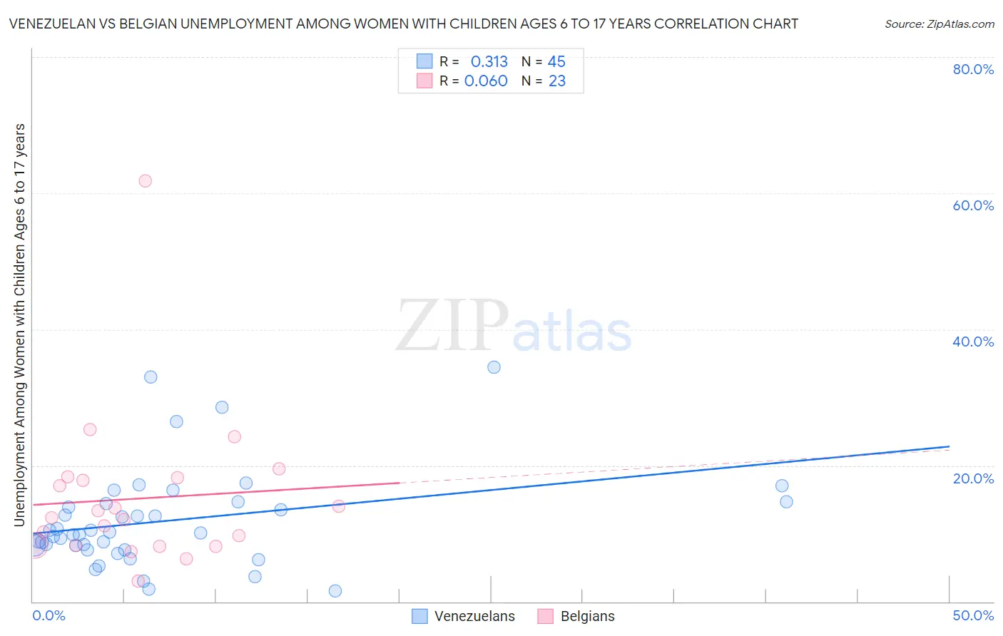 Venezuelan vs Belgian Unemployment Among Women with Children Ages 6 to 17 years