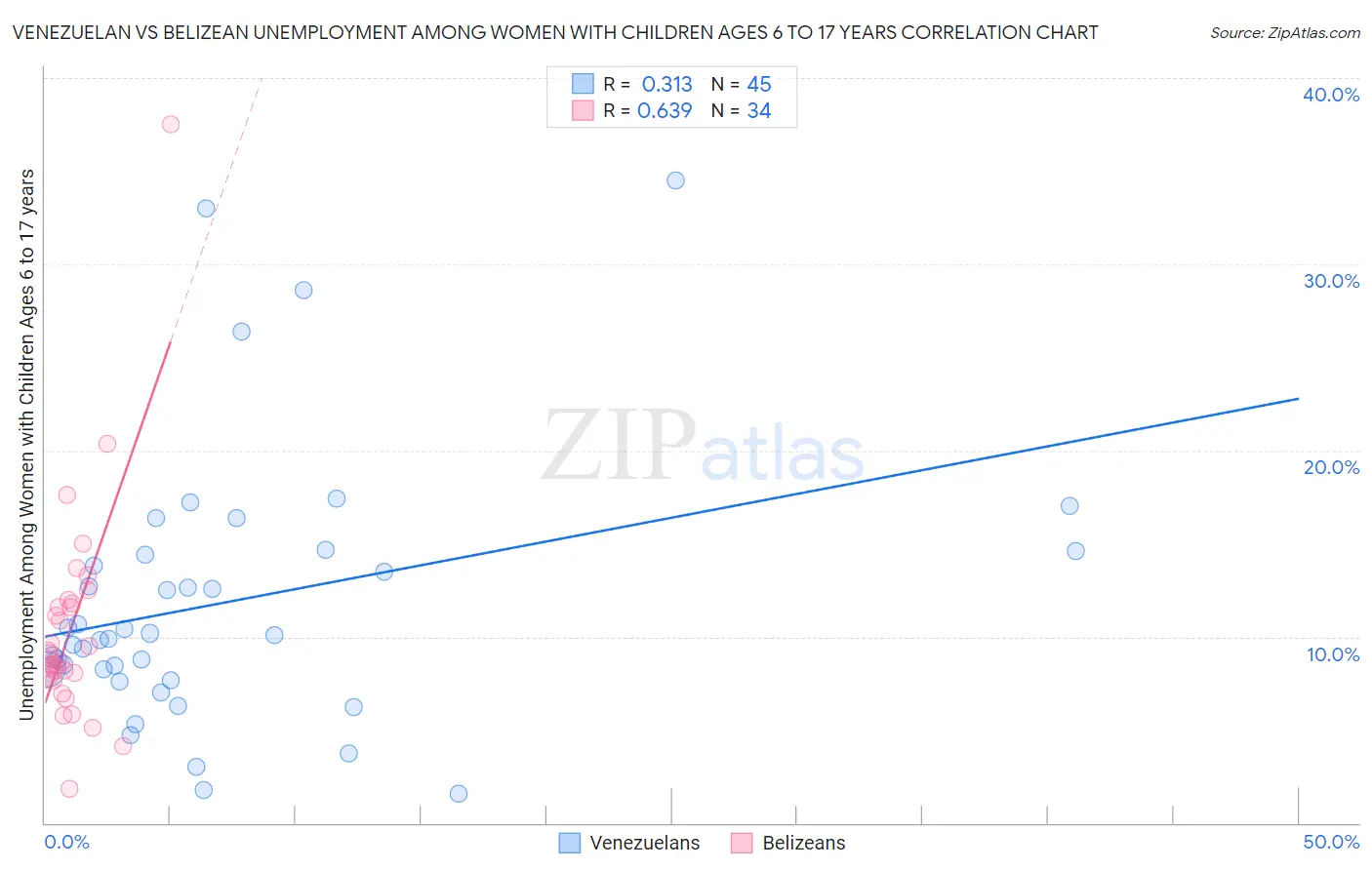 Venezuelan vs Belizean Unemployment Among Women with Children Ages 6 to 17 years