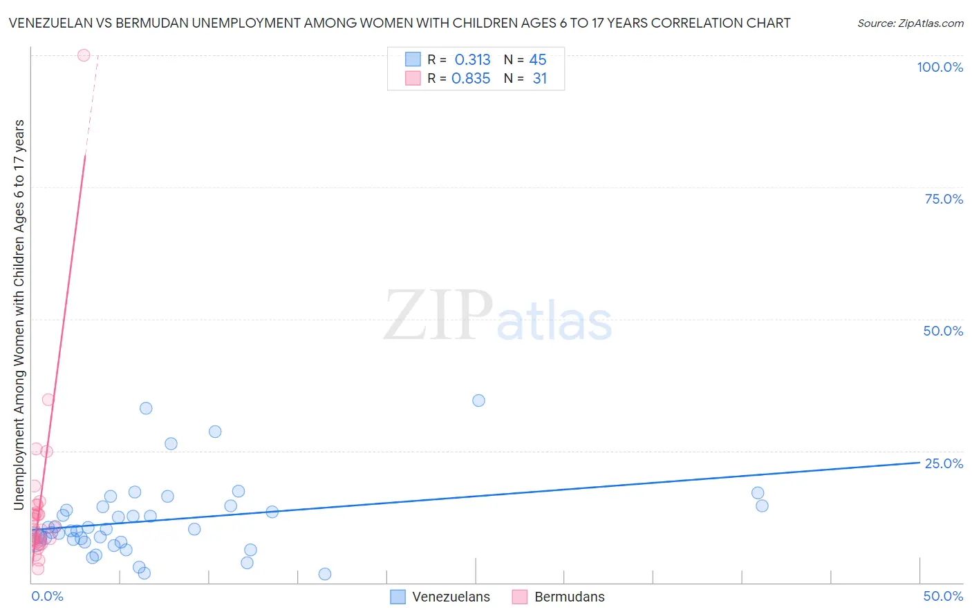 Venezuelan vs Bermudan Unemployment Among Women with Children Ages 6 to 17 years