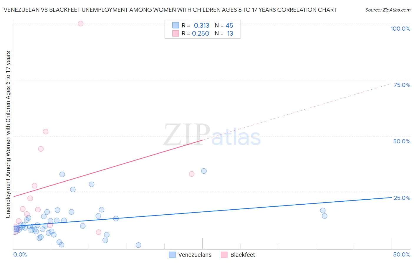 Venezuelan vs Blackfeet Unemployment Among Women with Children Ages 6 to 17 years