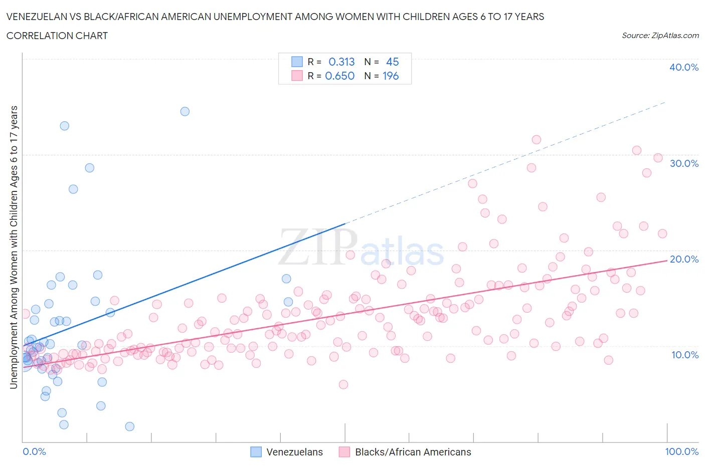 Venezuelan vs Black/African American Unemployment Among Women with Children Ages 6 to 17 years