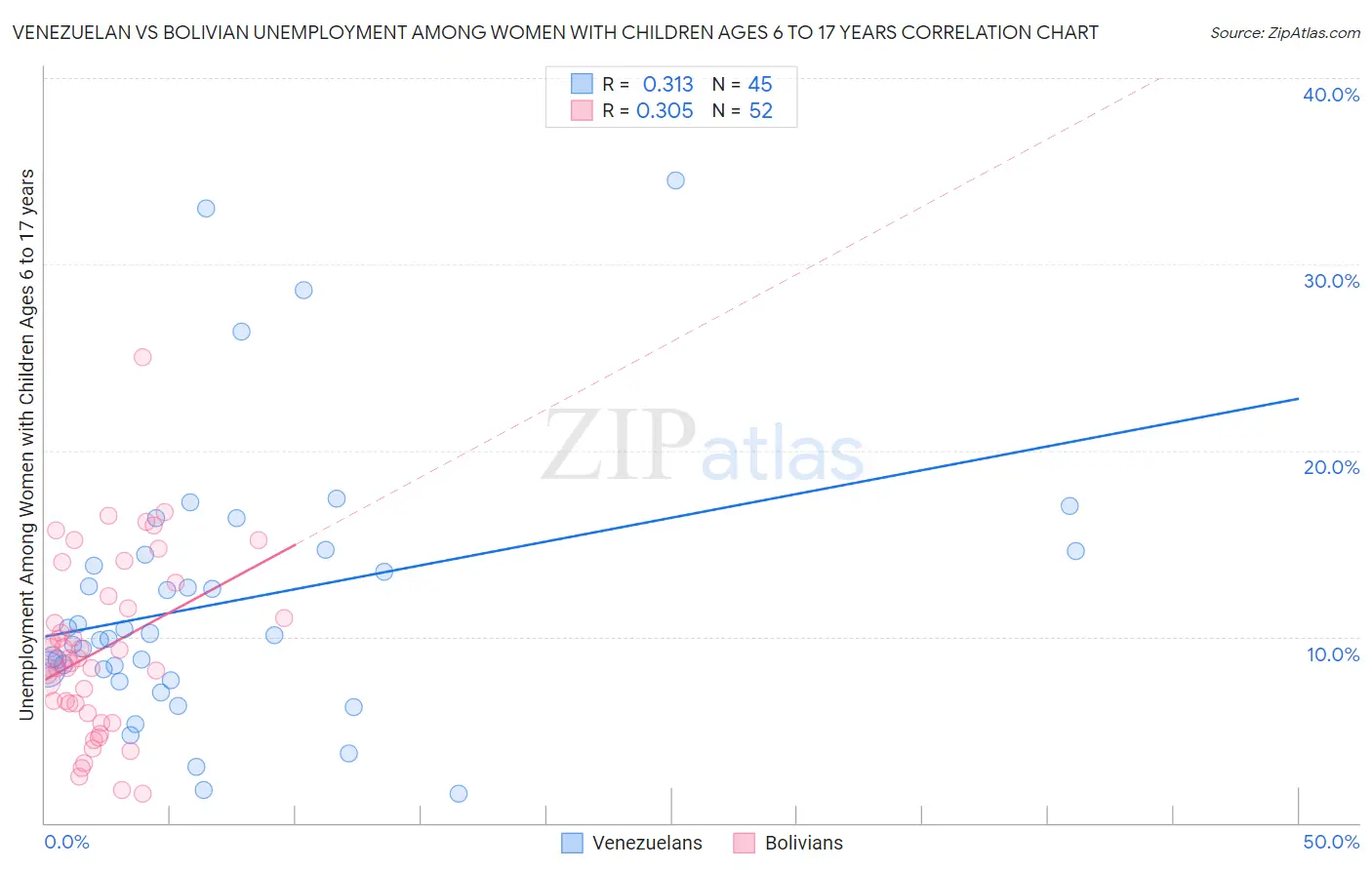 Venezuelan vs Bolivian Unemployment Among Women with Children Ages 6 to 17 years