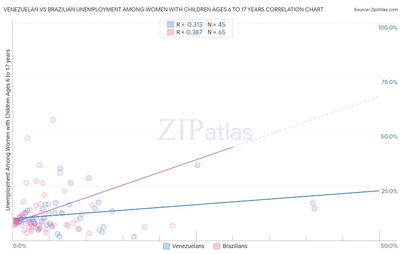 Venezuelan vs Brazilian Unemployment Among Women with Children Ages 6 to 17 years