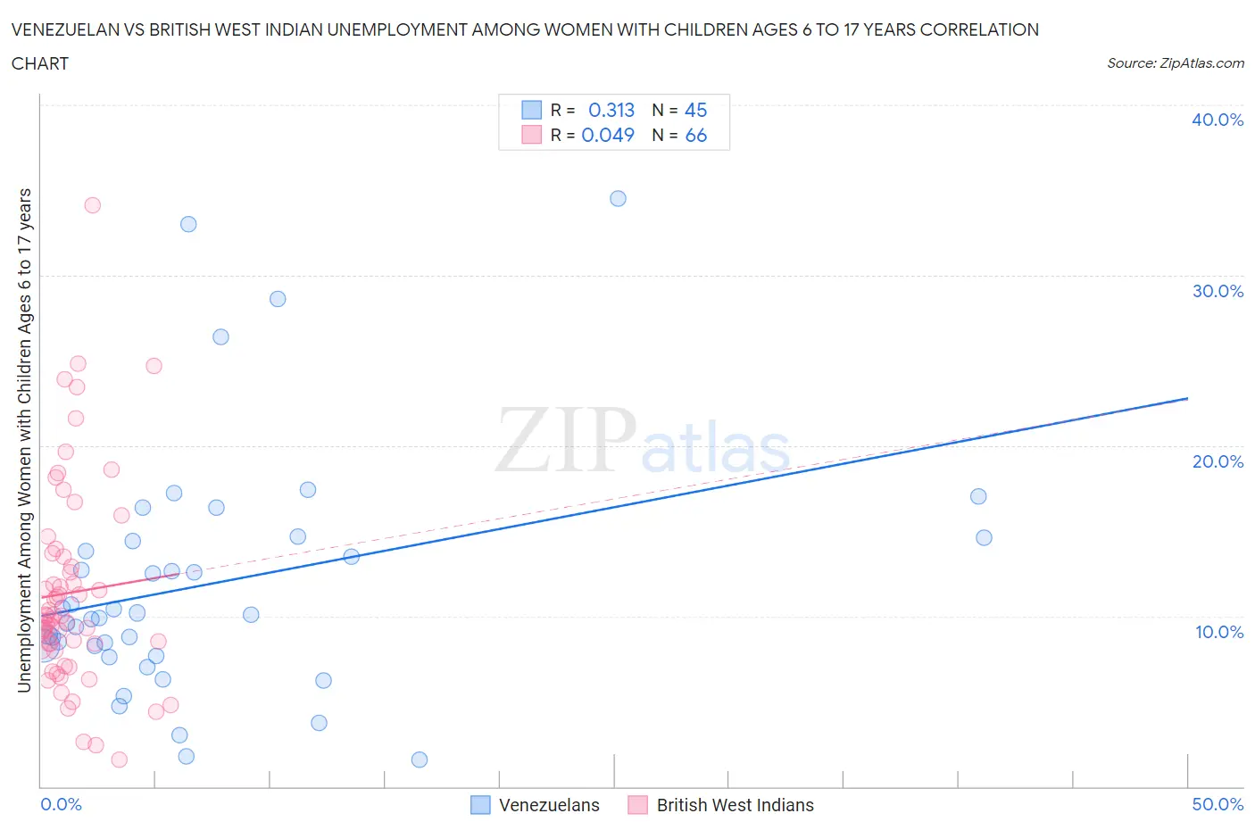 Venezuelan vs British West Indian Unemployment Among Women with Children Ages 6 to 17 years