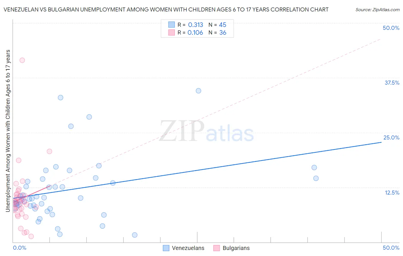 Venezuelan vs Bulgarian Unemployment Among Women with Children Ages 6 to 17 years