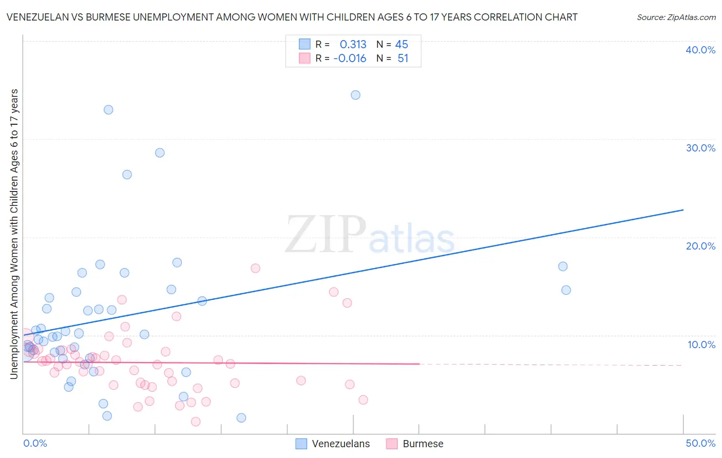 Venezuelan vs Burmese Unemployment Among Women with Children Ages 6 to 17 years