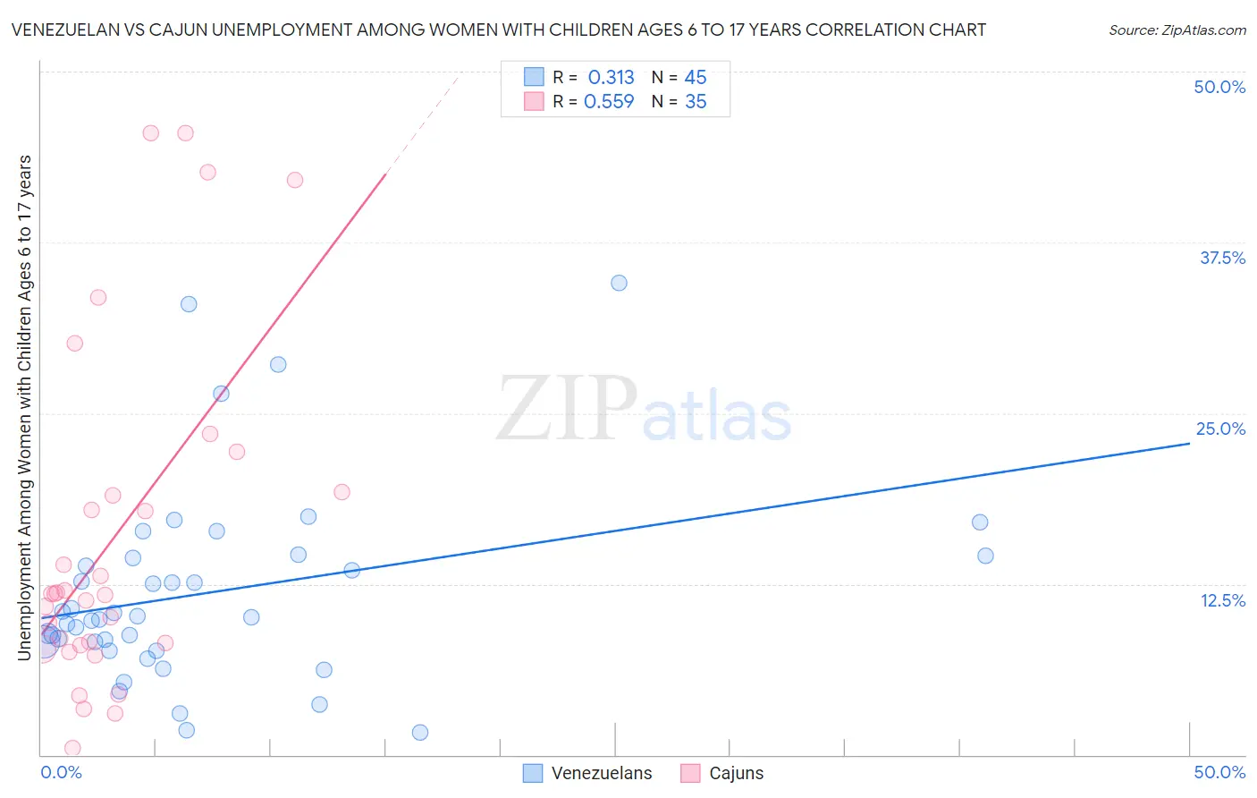 Venezuelan vs Cajun Unemployment Among Women with Children Ages 6 to 17 years