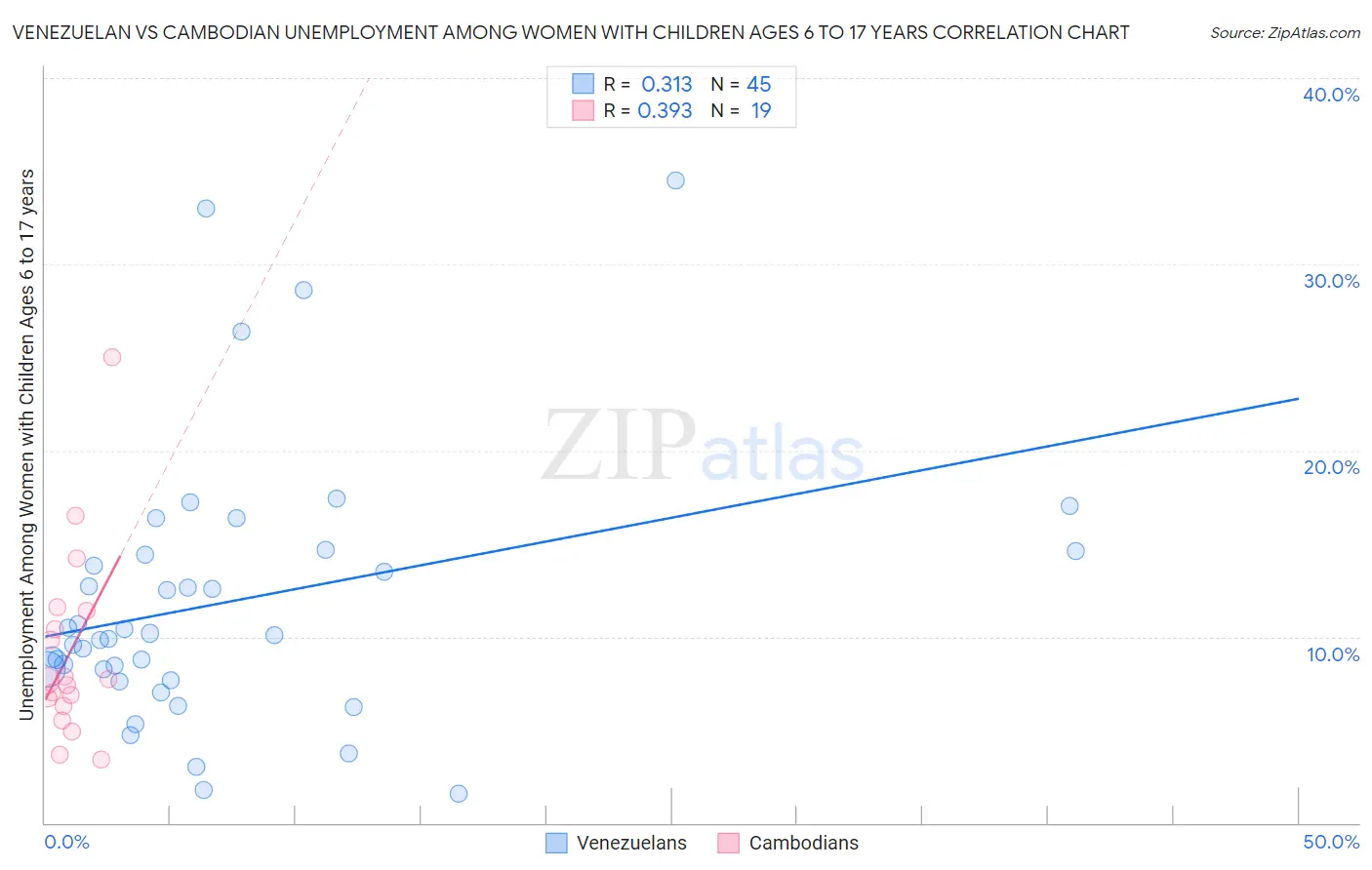 Venezuelan vs Cambodian Unemployment Among Women with Children Ages 6 to 17 years