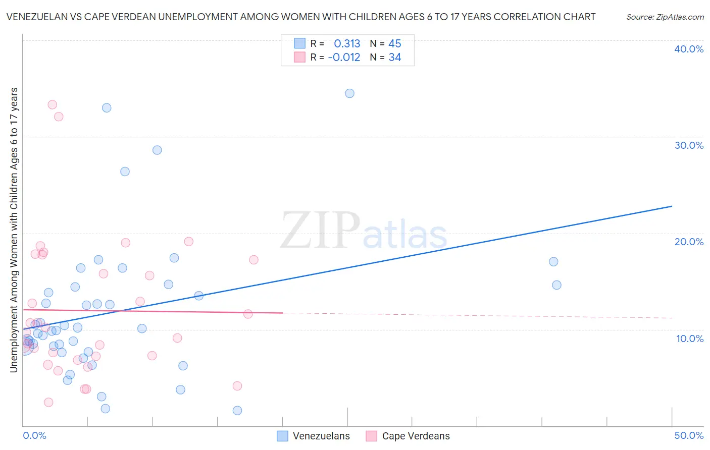 Venezuelan vs Cape Verdean Unemployment Among Women with Children Ages 6 to 17 years