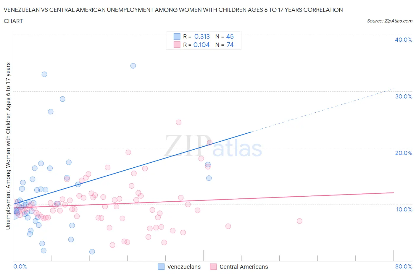 Venezuelan vs Central American Unemployment Among Women with Children Ages 6 to 17 years