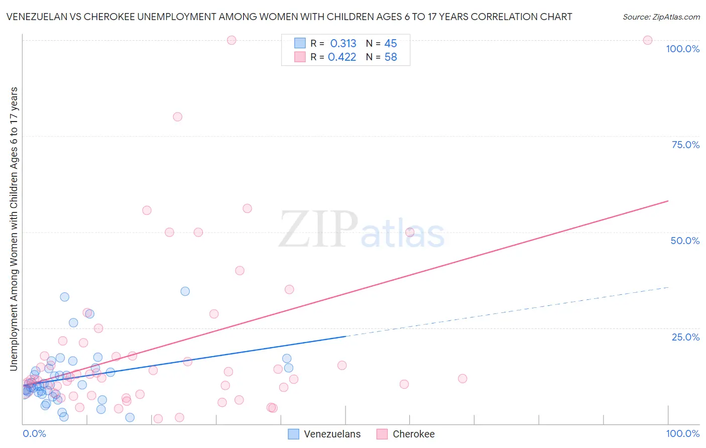 Venezuelan vs Cherokee Unemployment Among Women with Children Ages 6 to 17 years