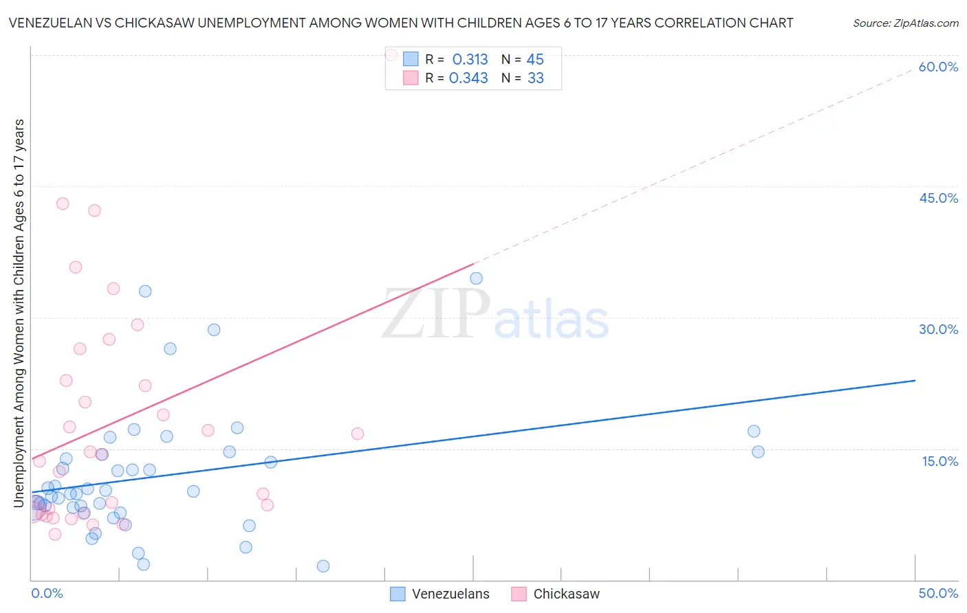 Venezuelan vs Chickasaw Unemployment Among Women with Children Ages 6 to 17 years